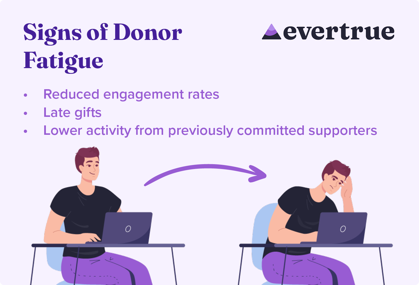 An infographic showing signs of donor fatigue, including reduced engagement rates, late gifts, and lower activity from previously committed supporters.