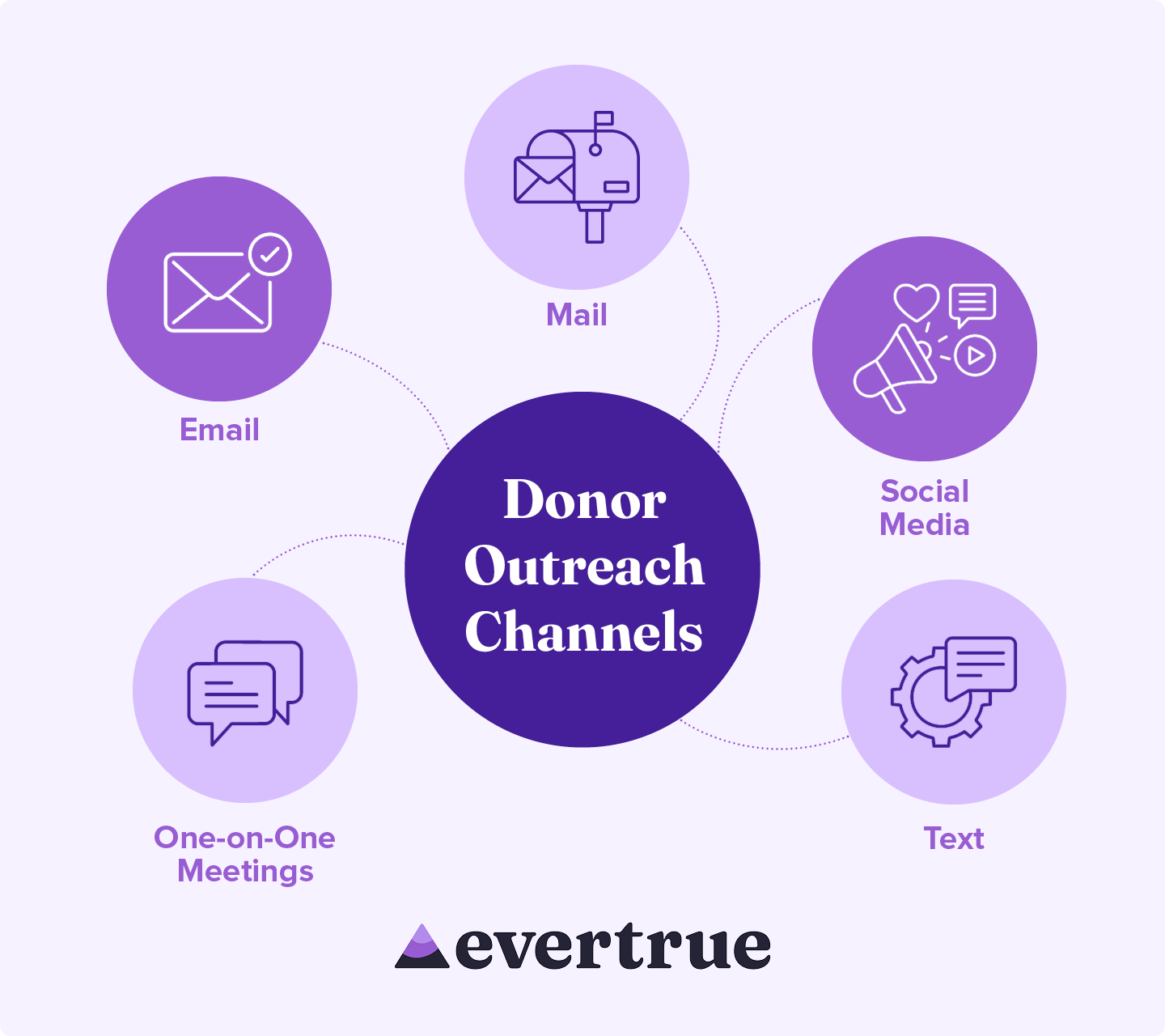 Top donor outreach channels, listed below