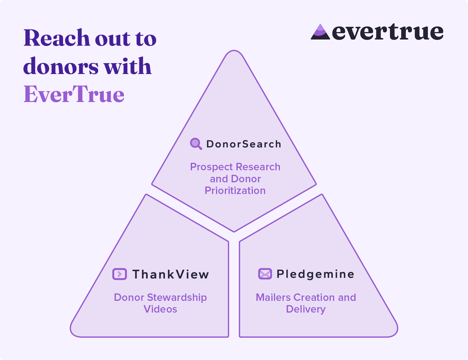 EverTrue's top products: DonorSearch, Pledgemine, and ThankView