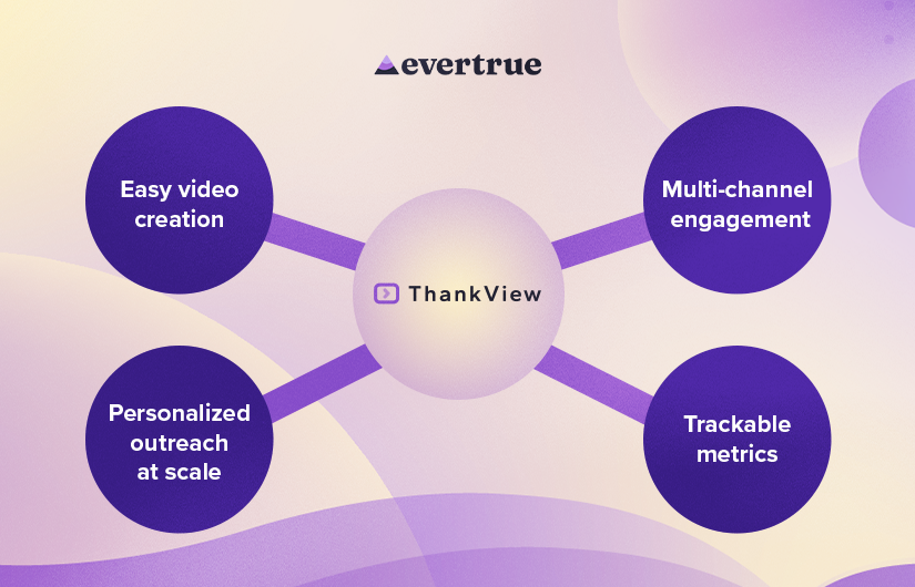 An infographic demonstrating features of ThankView by EverTrue that help teams create thank-you videos, as described below.